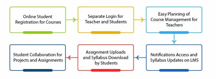 Learning Management System
